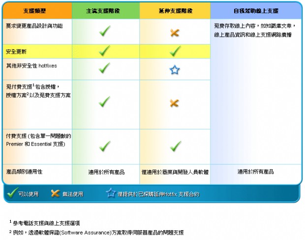 微軟即日起 15 1 13 停止windows 7 主流支援服務 哈燒王hot3c