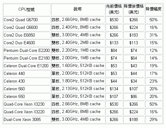 [Intel] Intel CPU 大降價