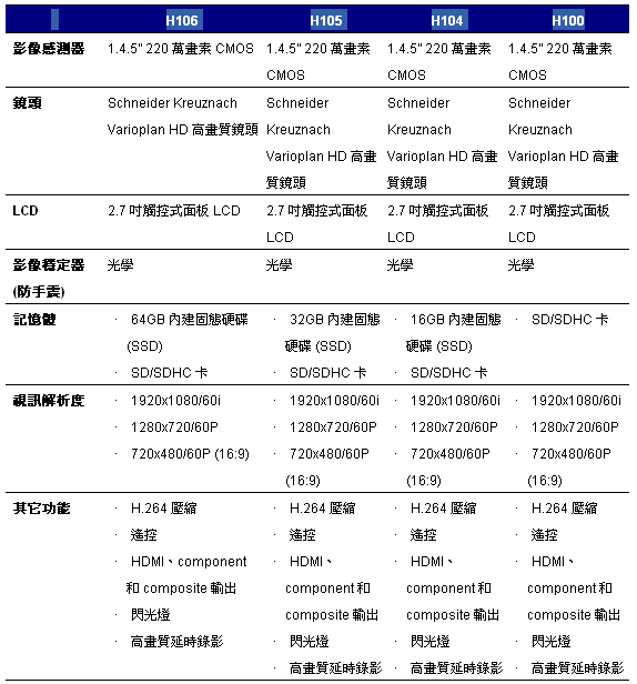 [Samsung] Samsung 2009 新款 DV規格表