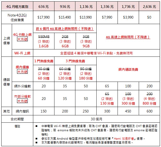 四大電信公司samsung Note 4 資費方案 哈燒王hot3c