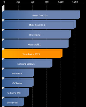 [Samsung] Samsung i9000 Android 2.3 效能實測