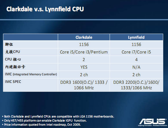 [Asus] Asus H55/H57 新主機板特色