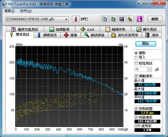 [Seagate] 破 200MB/s 希捷14代梭魚(1TB)實測