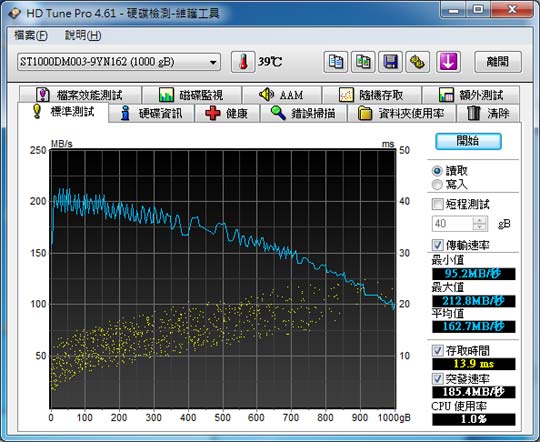 [Seagate] 破 200MB/s 希捷14代梭魚(1TB)實測