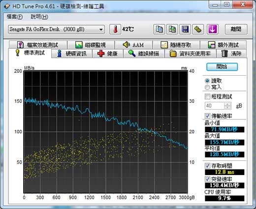 [Seagate] 爽度 200% Seagate 3TB外接硬碟實測