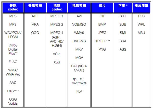 [WD] 內建 1TB 硬碟的 WD TV Live Hub